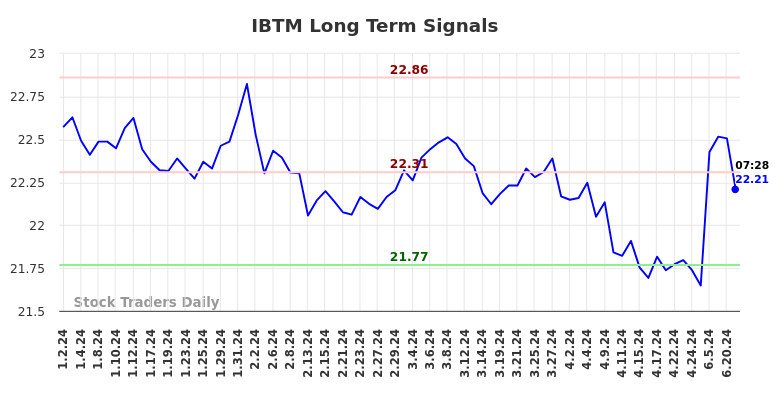 IBTM Long Term Analysis for July 2 2024