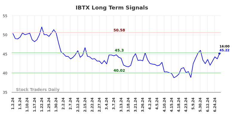 IBTX Long Term Analysis for July 2 2024