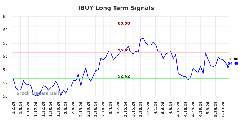 IBUY Long Term Analysis for July 2 2024