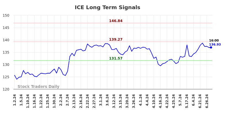 ICE Long Term Analysis for July 2 2024