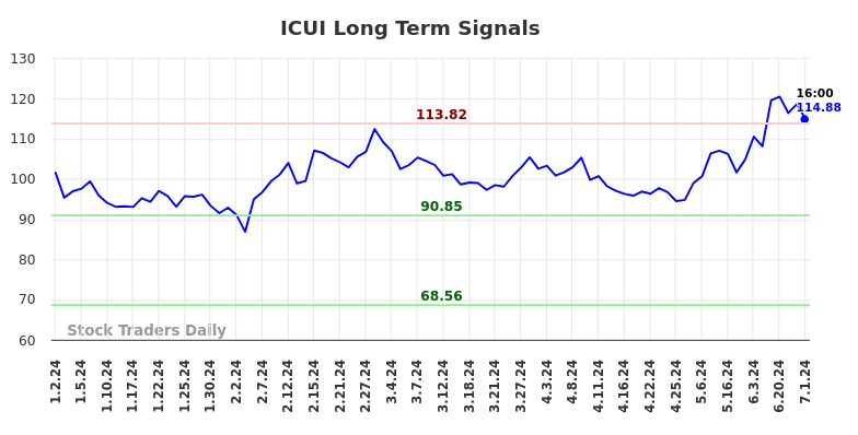 ICUI Long Term Analysis for July 2 2024