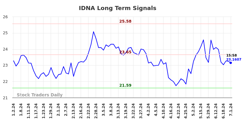 IDNA Long Term Analysis for July 2 2024