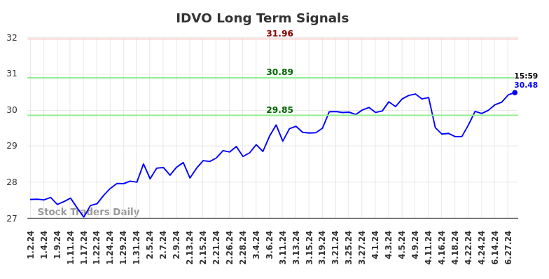 IDVO Long Term Analysis for July 2 2024