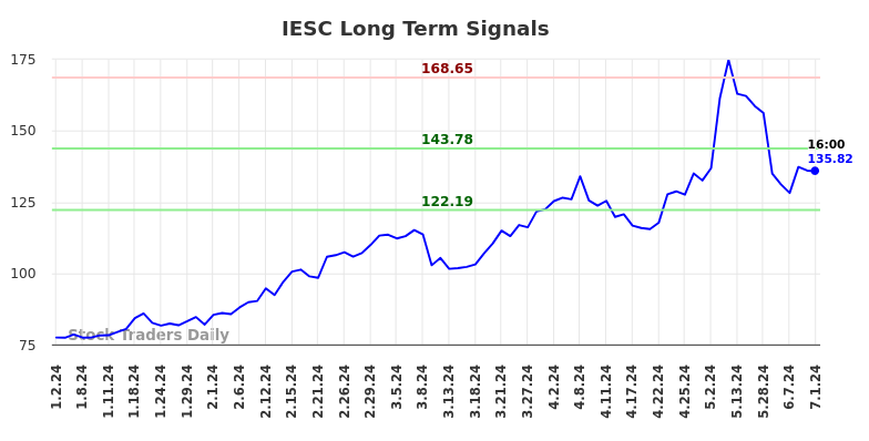 IESC Long Term Analysis for July 2 2024