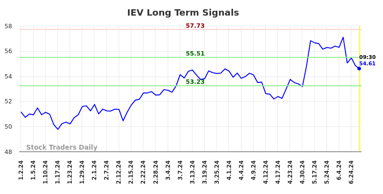 IEV Long Term Analysis for July 2 2024