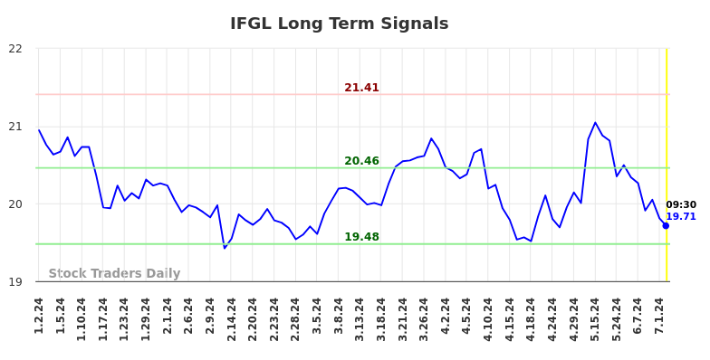 IFGL Long Term Analysis for July 2 2024 IFGL Long Term Analysis for July 2 2024
