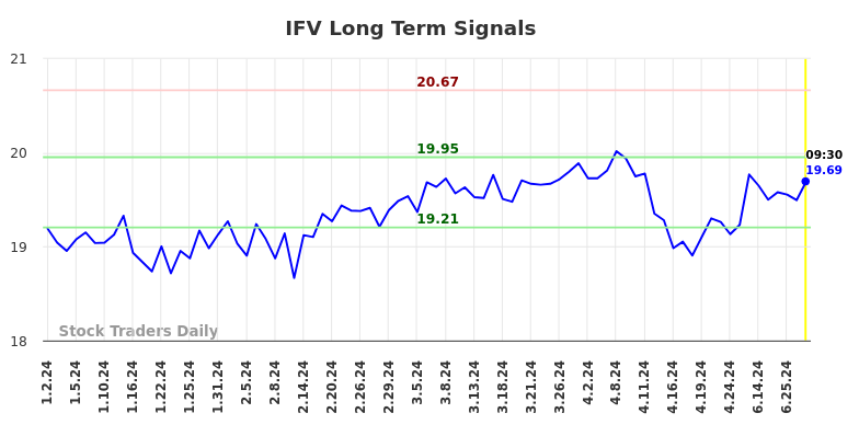 IFV Long Term Analysis for July 2 2024