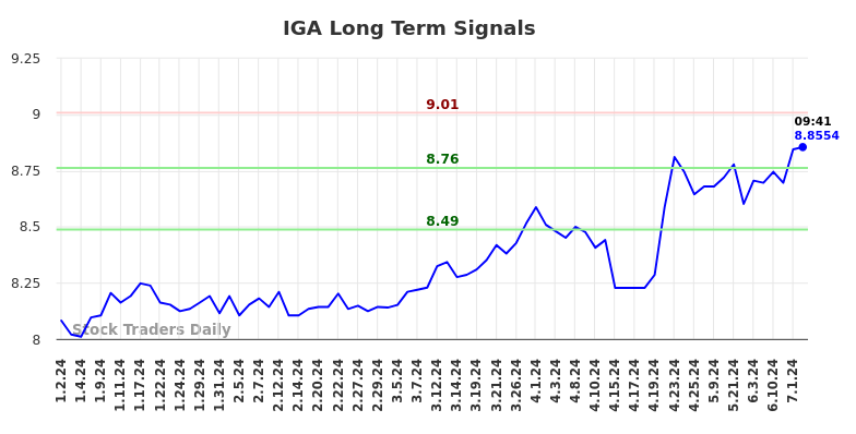 IGA Long Term Analysis for July 2 2024