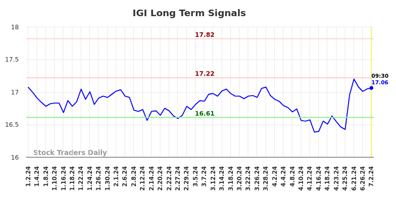 IGI Long Term Analysis for July 2 2024