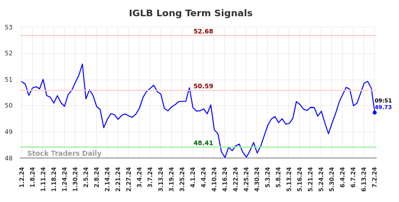 IGLB Long Term Analysis for July 2 2024