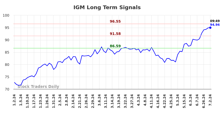 IGM Long Term Analysis for July 2 2024