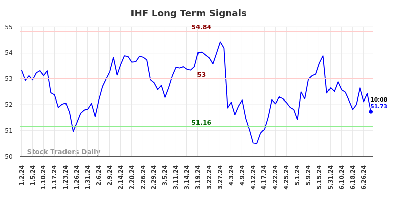 IHF Long Term Analysis for July 2 2024