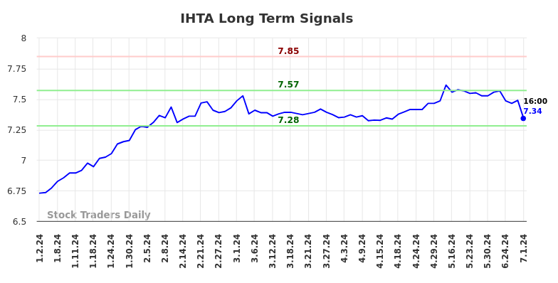 IHTA Long Term Analysis for July 2 2024