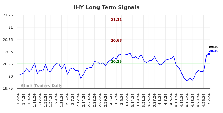 IHY Long Term Analysis for July 2 2024