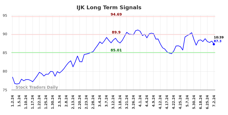 IJK Long Term Analysis for July 2 2024