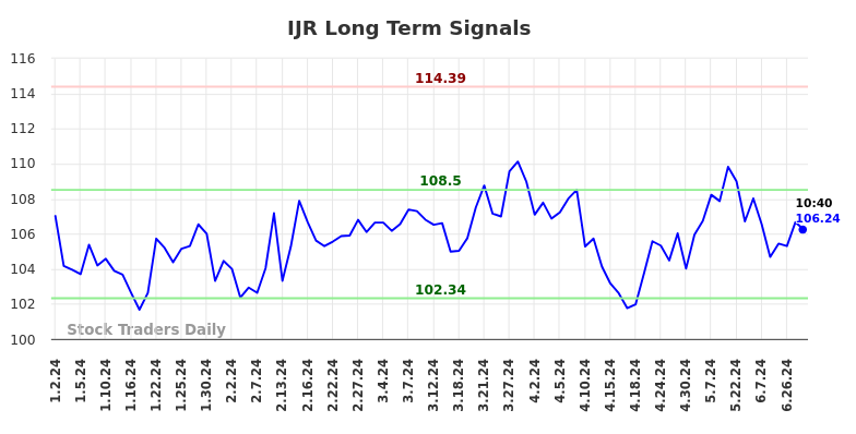 IJR Long Term Analysis for July 2 2024