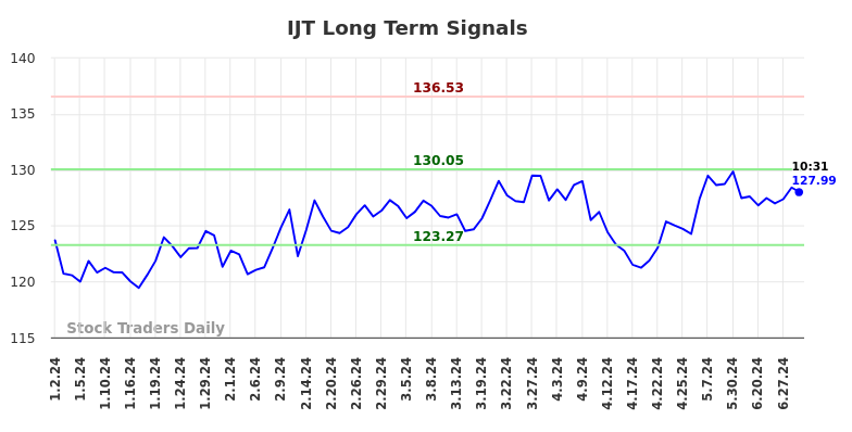 IJT Long Term Analysis for July 2 2024