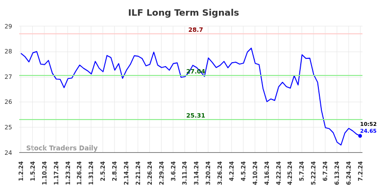 ILF Long Term Analysis for July 2 2024