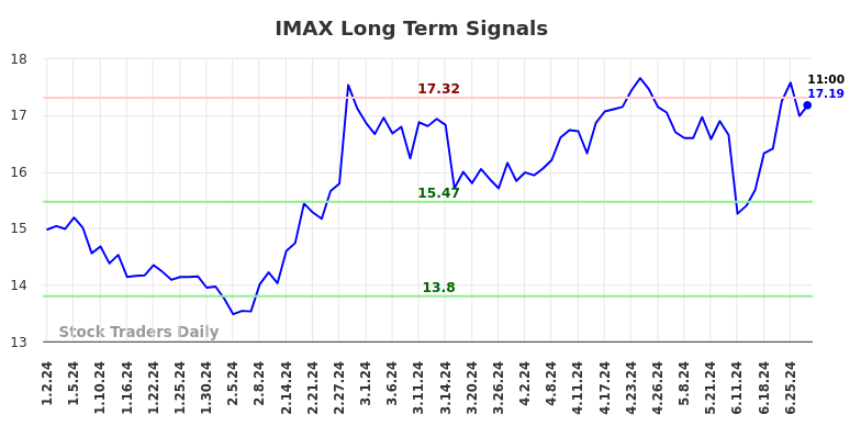 IMAX Long Term Analysis for July 2 2024