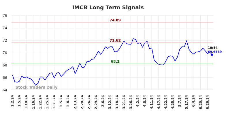 IMCB Long Term Analysis for July 2 2024