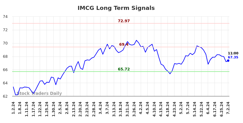 IMCG Long Term Analysis for July 2 2024