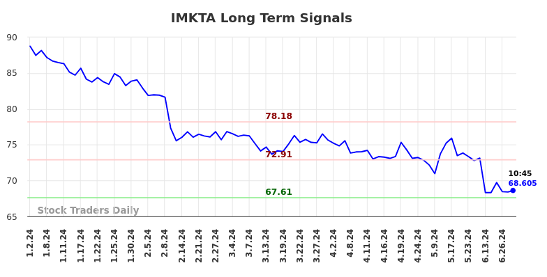 IMKTA Long Term Analysis for July 2 2024