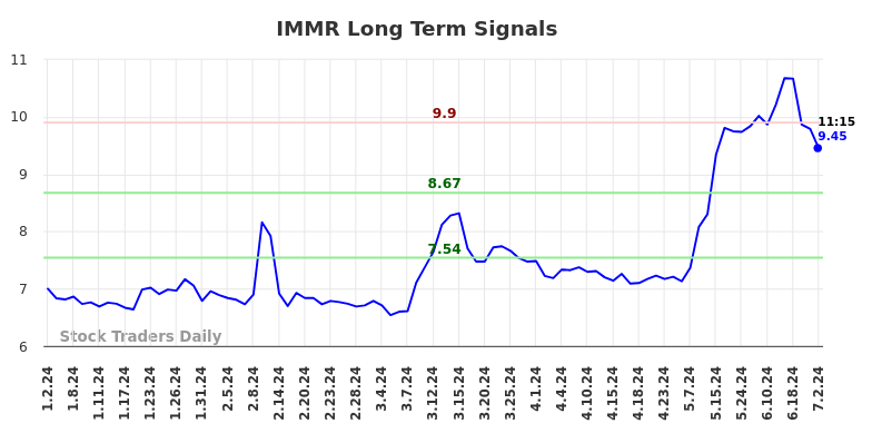 IMMR Long Term Analysis for July 2 2024