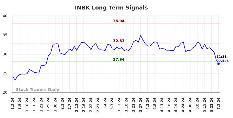 INBK Long Term Analysis for July 2 2024