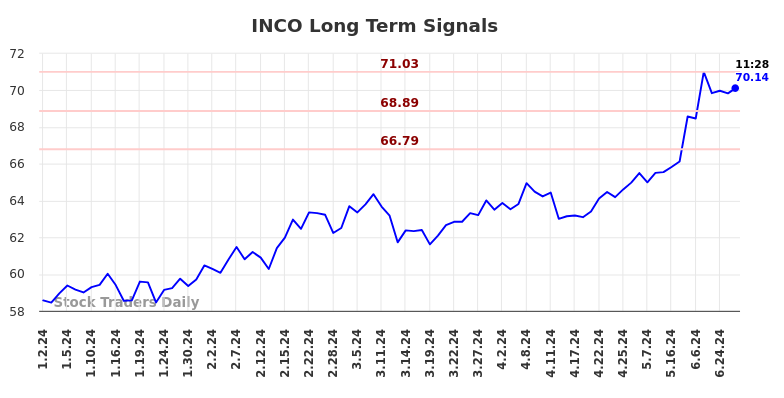 INCO Long Term Analysis for July 2 2024