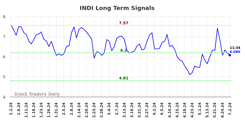 INDI Long Term Analysis for July 2 2024