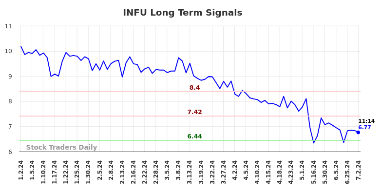 INFU Long Term Analysis for July 2 2024