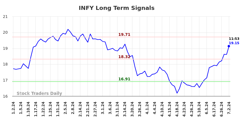 INFY Long Term Analysis for July 2 2024