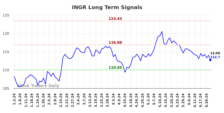 INGR Long Term Analysis for July 2 2024