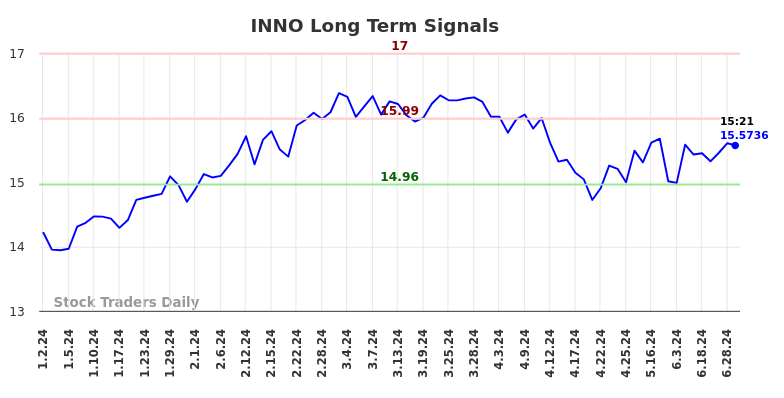 INNO Long Term Analysis for July 2 2024