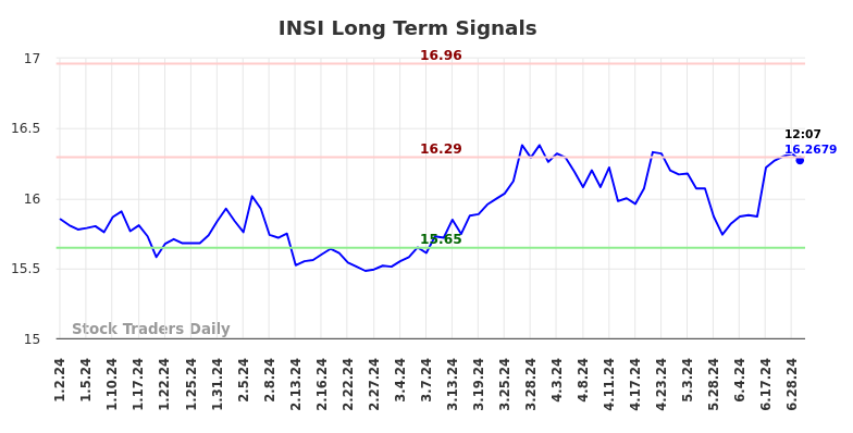 INSI Long Term Analysis for July 2 2024