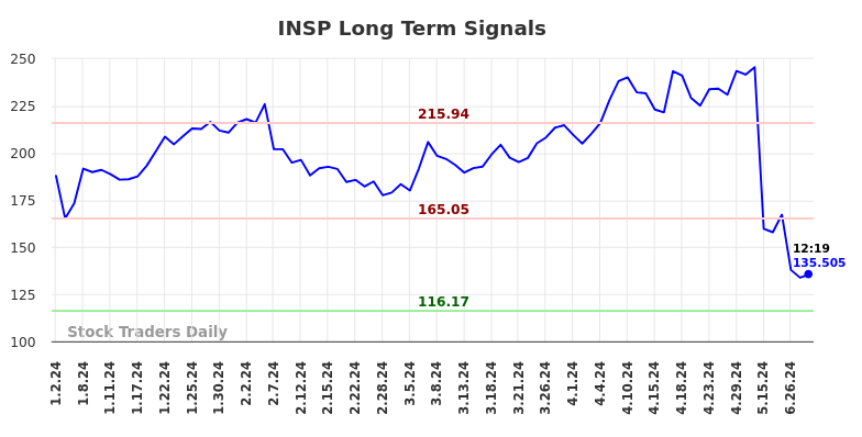 INSP Long Term Analysis for July 2 2024