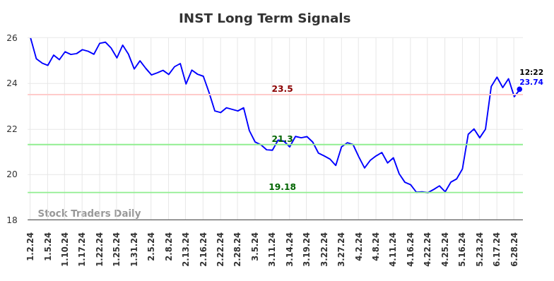 INST Long Term Analysis for July 2 2024 INST Long Term Analysis for July 2 2024