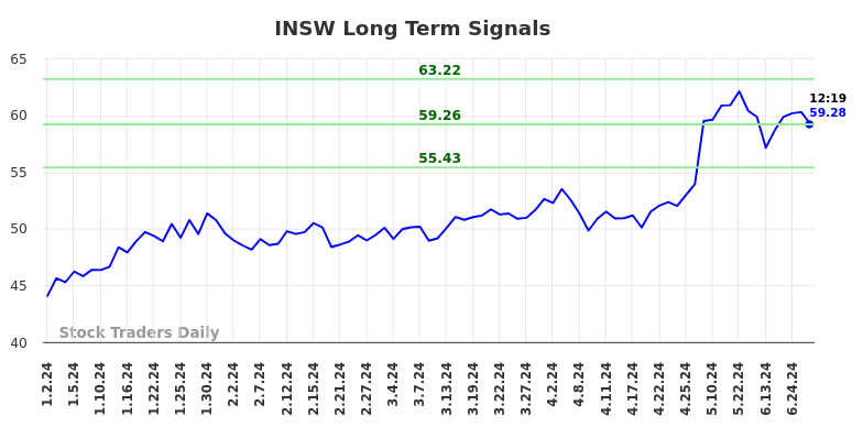 INSW Long Term Analysis for July 2 2024