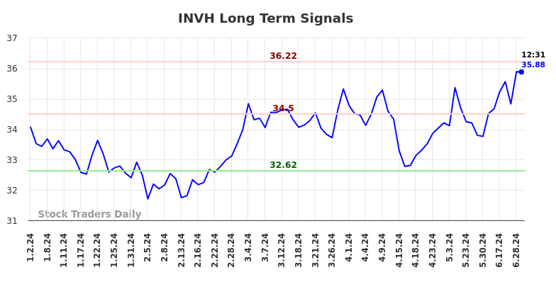 INVH Long Term Analysis for July 2 2024