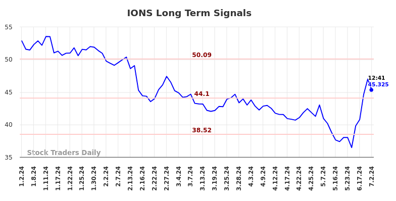 IONS Long Term Analysis for July 2 2024