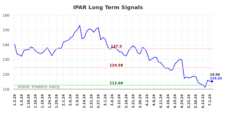 IPAR Long Term Analysis for July 2 2024