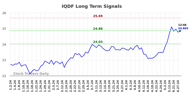 IQDF Long Term Analysis for July 2 2024