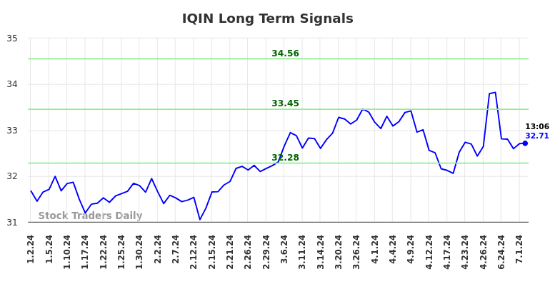 IQIN Long Term Analysis for July 2 2024 IQIN Long Term Analysis for July 2 2024