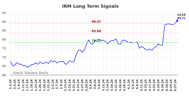 IRM Long Term Analysis for July 2 2024