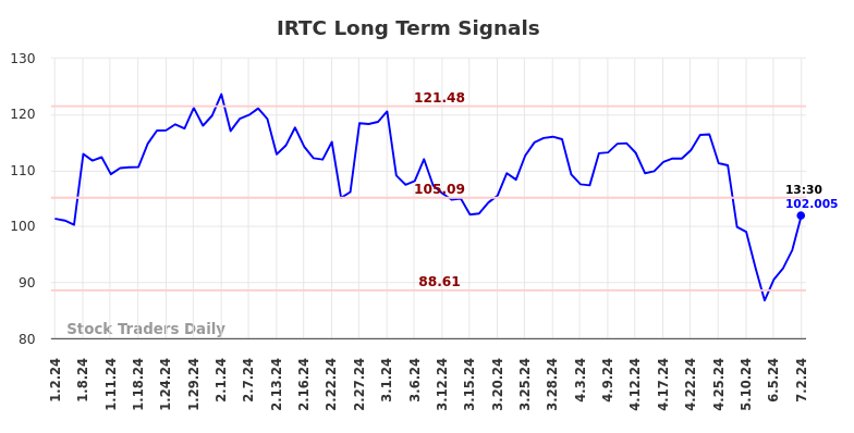 IRTC Long Term Analysis for July 2 2024