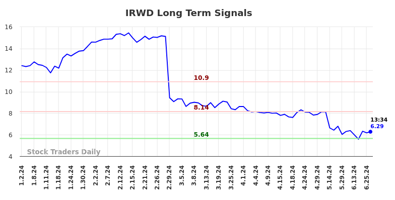 IRWD Long Term Analysis for July 2 2024 IRWD Long Term Analysis for July 2 2024