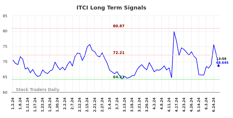 ITCI Long Term Analysis for July 2 2024