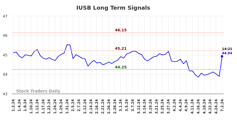 IUSB Long Term Analysis for July 2 2024