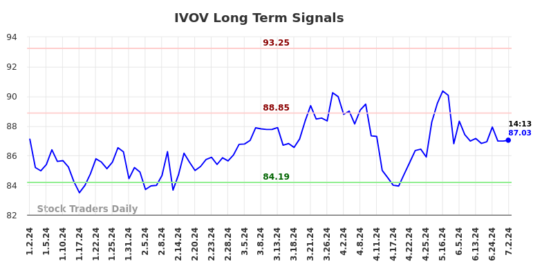 IVOV Long Term Analysis for July 2 2024