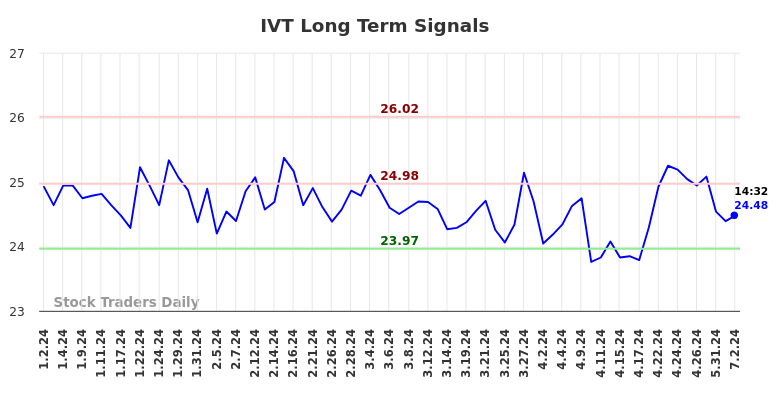 IVT Long Term Analysis for July 2 2024